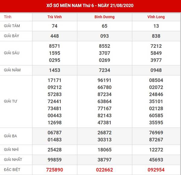 Dự đoán xổ số Miền Nam thứ 6 ngày 28-8-2020